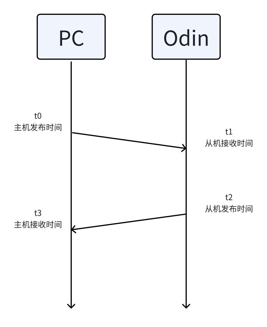 time_synchronization